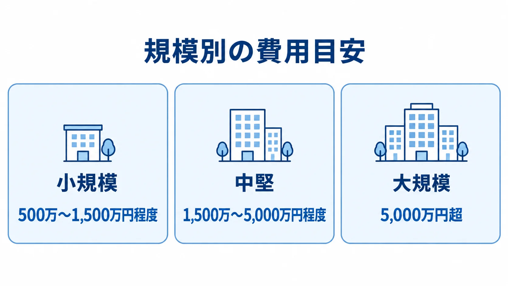 企業規模別のOBIC7初期費用目安 小規模、中堅、大規模の3区分ごとにOBIC7の初期費用目安を示す図