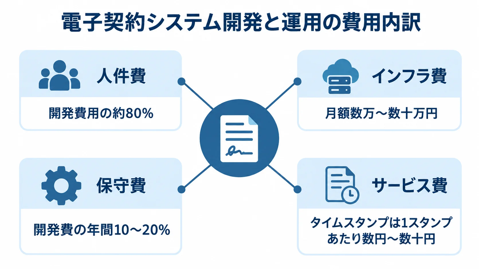 電子契約システムの人件費とランニングコストの内訳 人件費、インフラ費、保守費、サービス費と、本文に示された各費用の目安をハブ状に整理した図解。