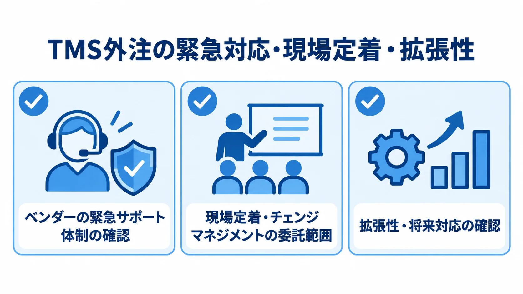 TMS外注前に確認する運用・定着・拡張性 緊急サポート、現場定着、将来対応の3項目を示すTMS外注の確認カード。