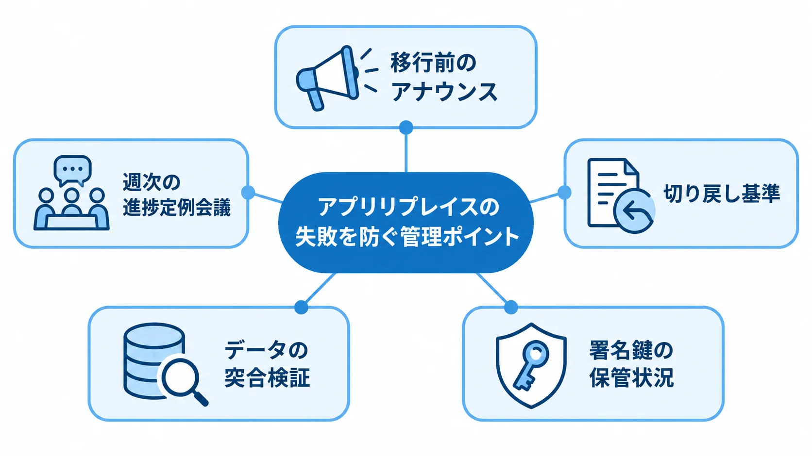 アプリリプレイスの失敗を防ぐ管理ポイント アプリリプレイスの失敗防止に関わる5つの管理ポイントを示す図。