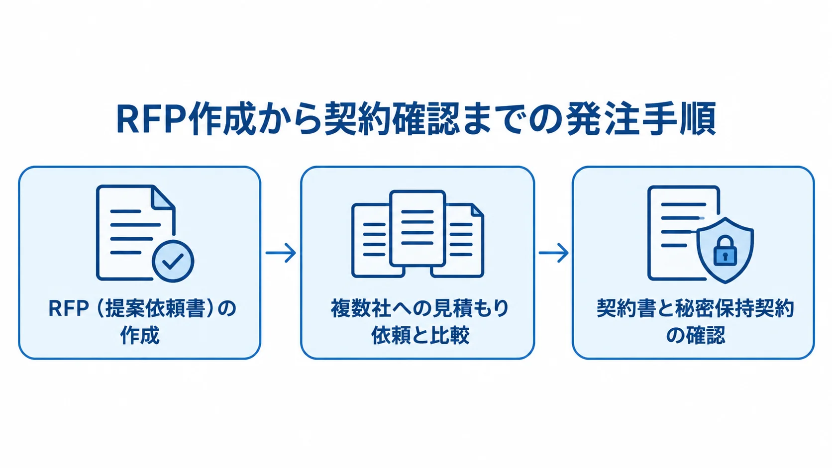 1on1ツール開発を発注する3段階の流れ RFPの作成、複数社への見積もり依頼と比較、契約書と秘密保持契約の確認を矢印でつないだ発注手順図。