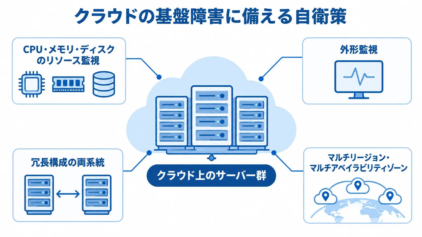 クラウドの基盤障害に備える監視と冗長化 クラウド上のサーバー群にリソース監視、外形監視、冗長構成と複数リージョンを注釈した図解