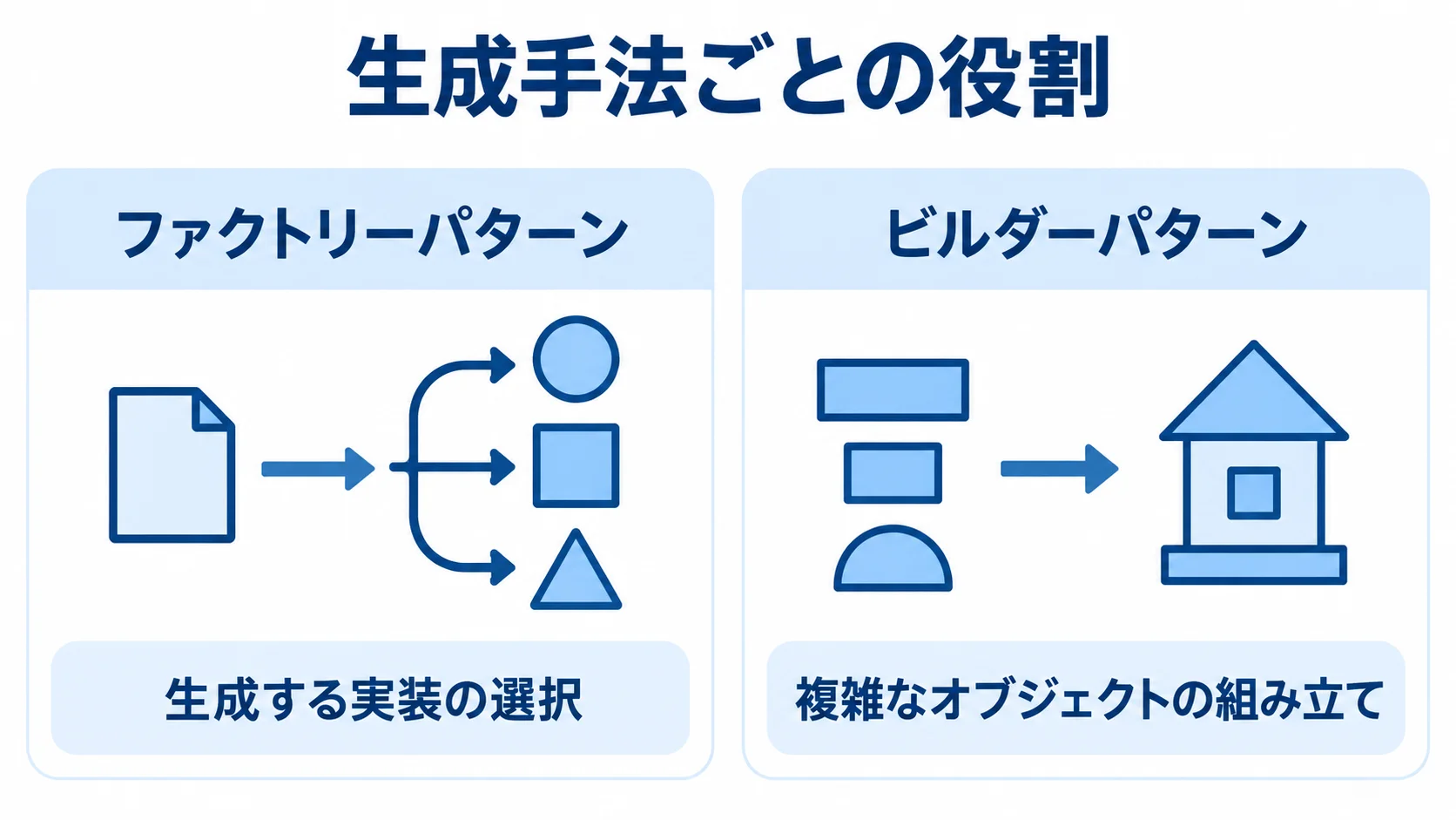 左右の列で、ファクトリーパターンの実装選択とビルダーパターンの複雑な組み立てを比べた図。