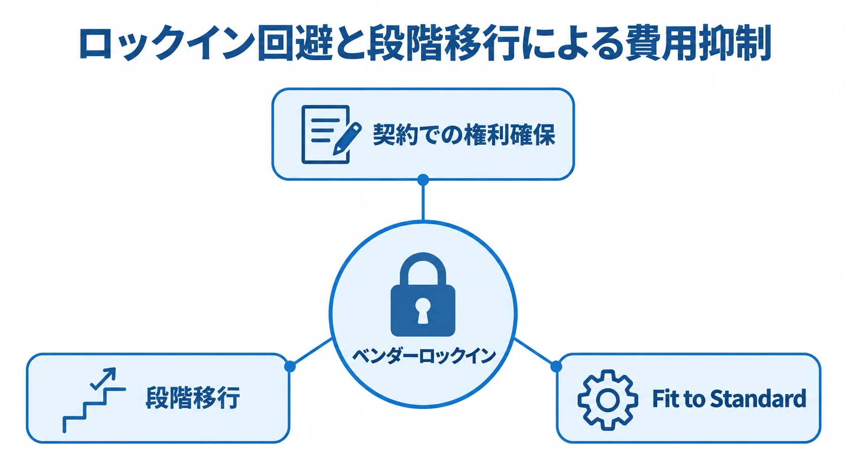 ベンダーロックインを中心に、契約での権利確保、段階移行、Fit to Standardを配置した図。