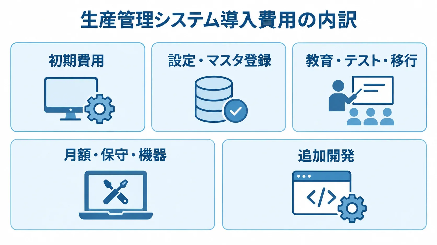 生産管理システムの導入費用を、初期費用から追加開発までの5項目に分けた図。