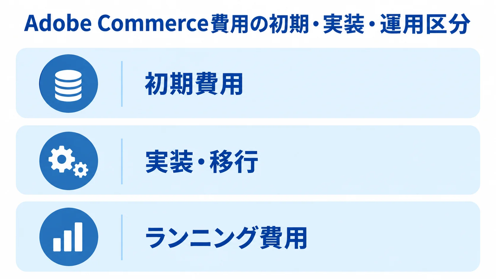 Adobe Commerceの費用区分 Adobe Commerce費用を初期費用、実装・移行、ランニング費用の3層に分けた図解。