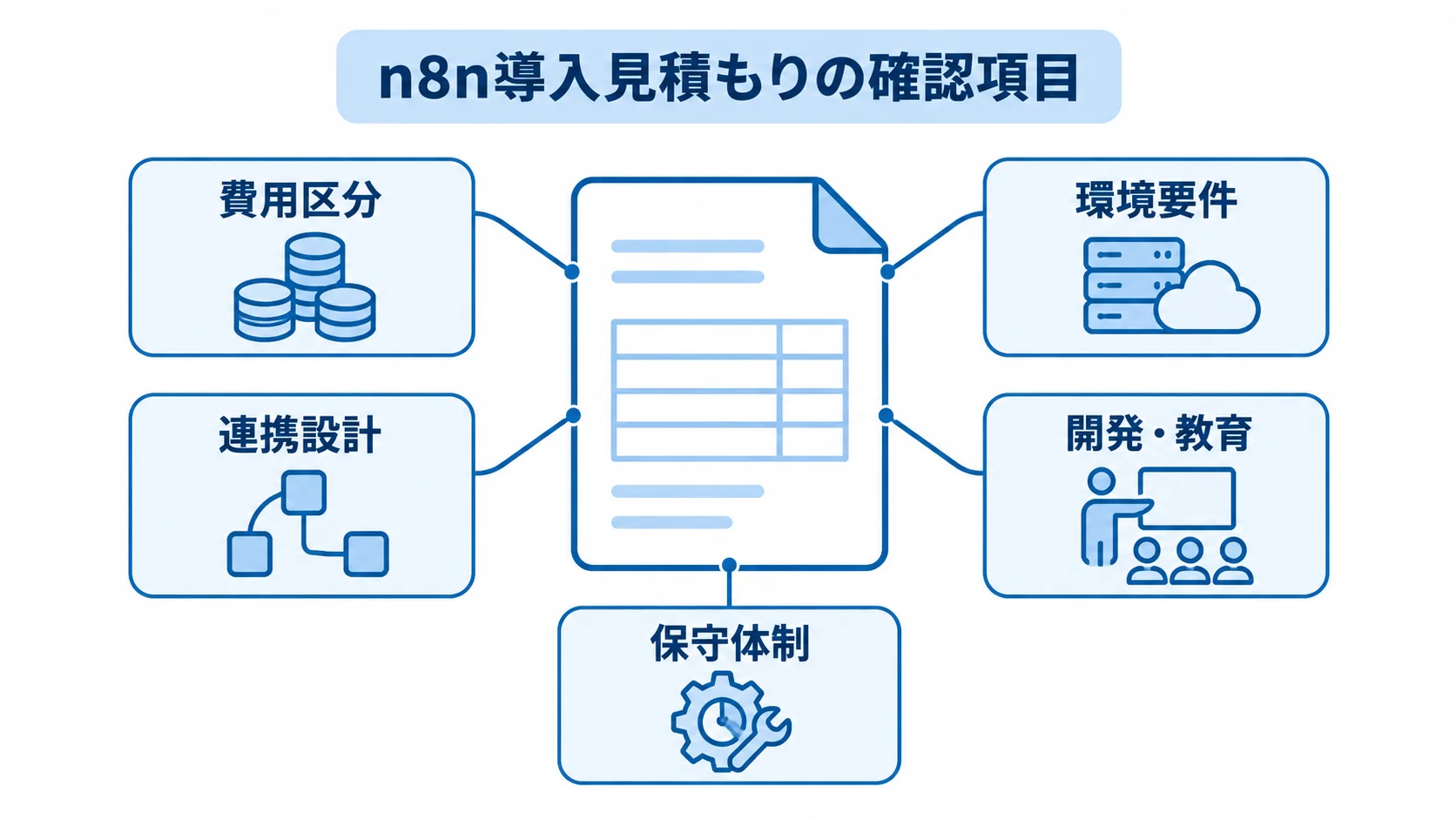 n8n導入の見積もり取得時に確認する項目 見積もりを中心に、費用区分、環境要件、連携設計、開発・教育、保守体制の5項目を示した図。