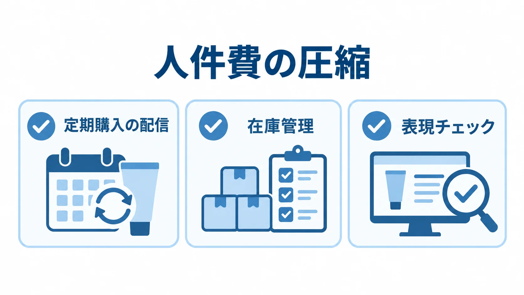 定型業務の自動化対象として、定期購入の配信、在庫管理、表現チェックを並べた図。