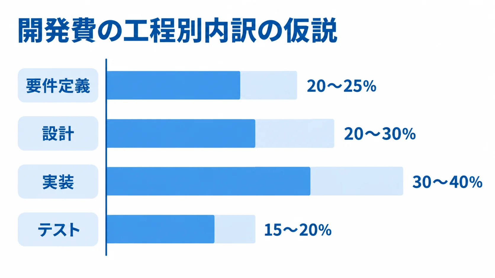 警備契約管理システムの開発費に占める工程別割合の仮説 開発費の工程別内訳として、要件定義、設計、実装、テストの割合レンジを横棒で示した図解。