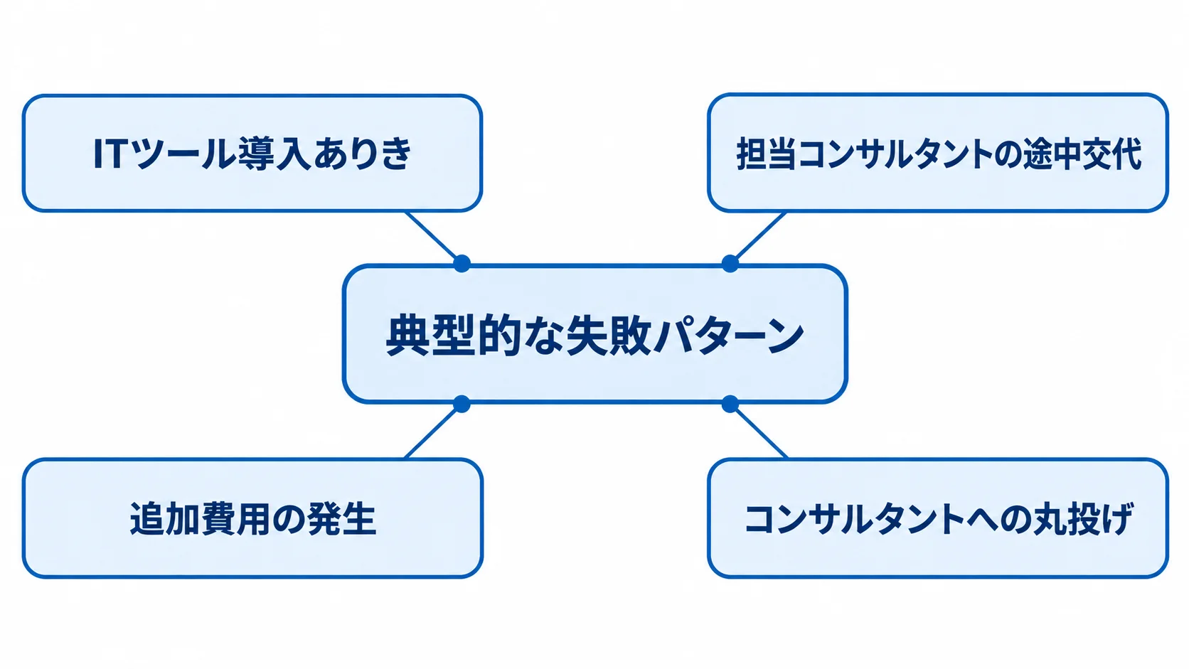 発注時に注意したい失敗パターン 業務改革コンサルの発注時に起こりやすい4つの失敗パターンを示した図解