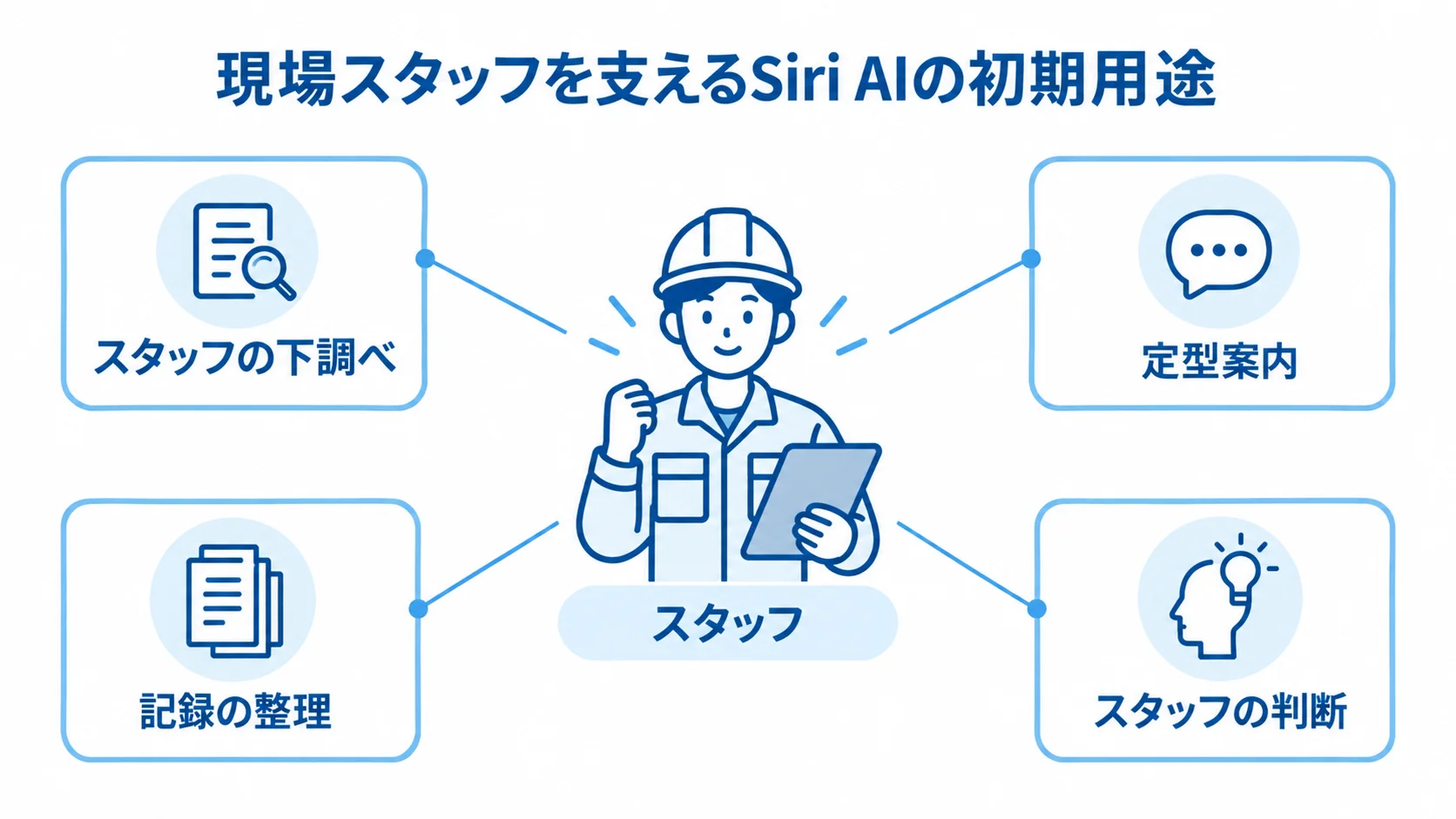 現場スタッフを助けるSiri AIの初期用途を示す図 現場スタッフを中心に、下調べ、定型案内、記録の整理、スタッフの判断への支援を注釈で示した図