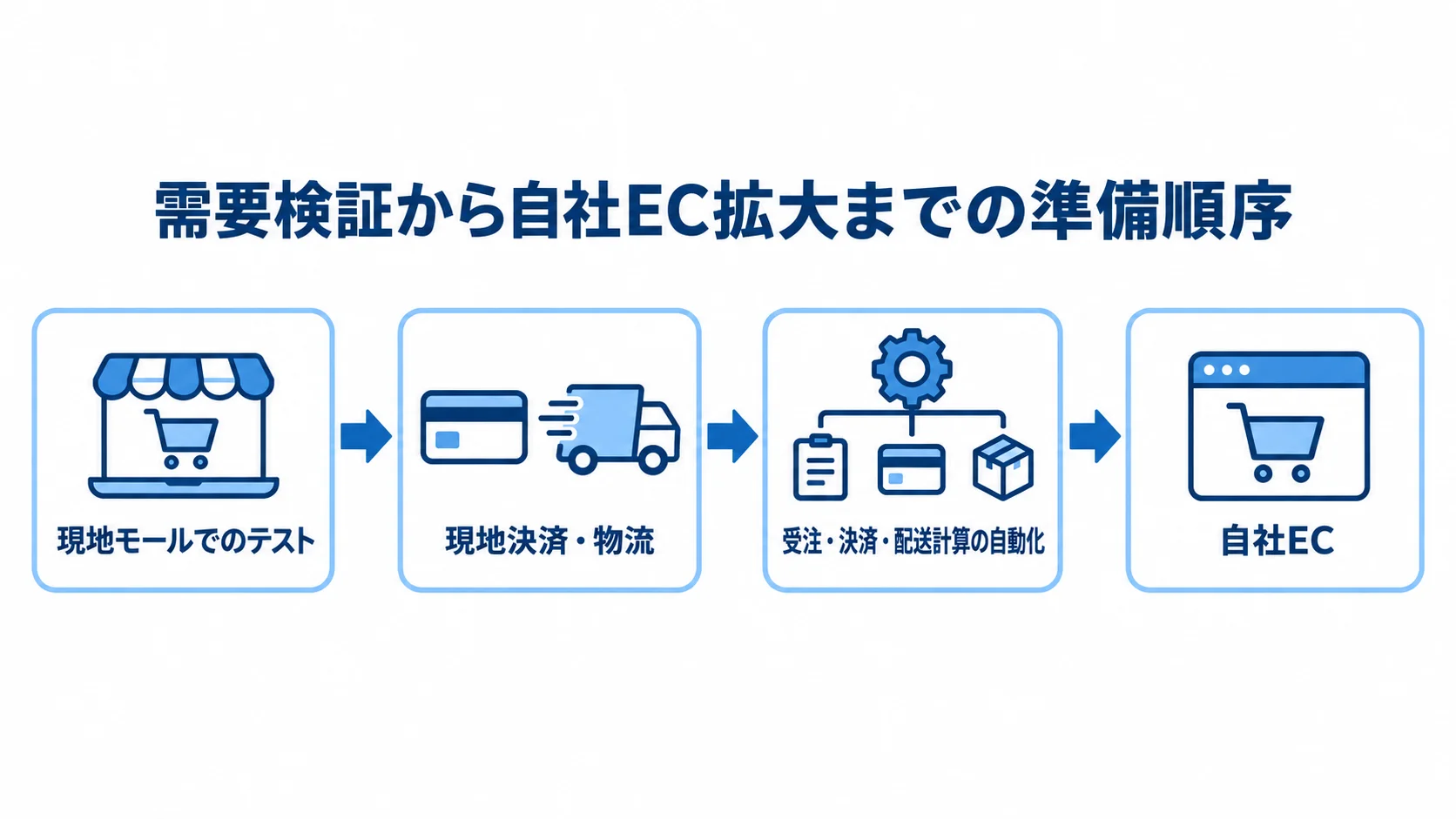 越境ECの需要検証と運用準備の順序 現地モールでのテストから始まり、現地決済・物流と受注・決済・配送計算の自動化を経て自社ECへ進む流れ図。