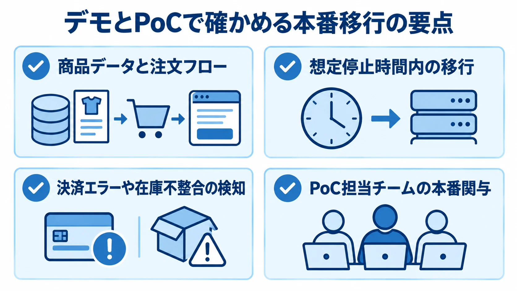 デモとPoCで確認する商品データ、移行時間、異常検知、本番担当体制の4項目をカードで示した図。