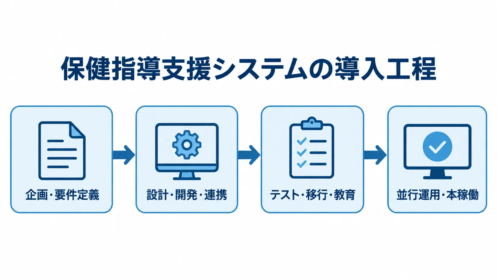 保健指導支援システムの企画から本稼働までの工程 企画・要件定義、設計・開発・連携、テスト・移行・教育、並行運用・本稼働の順に進む導入工程を示した図。