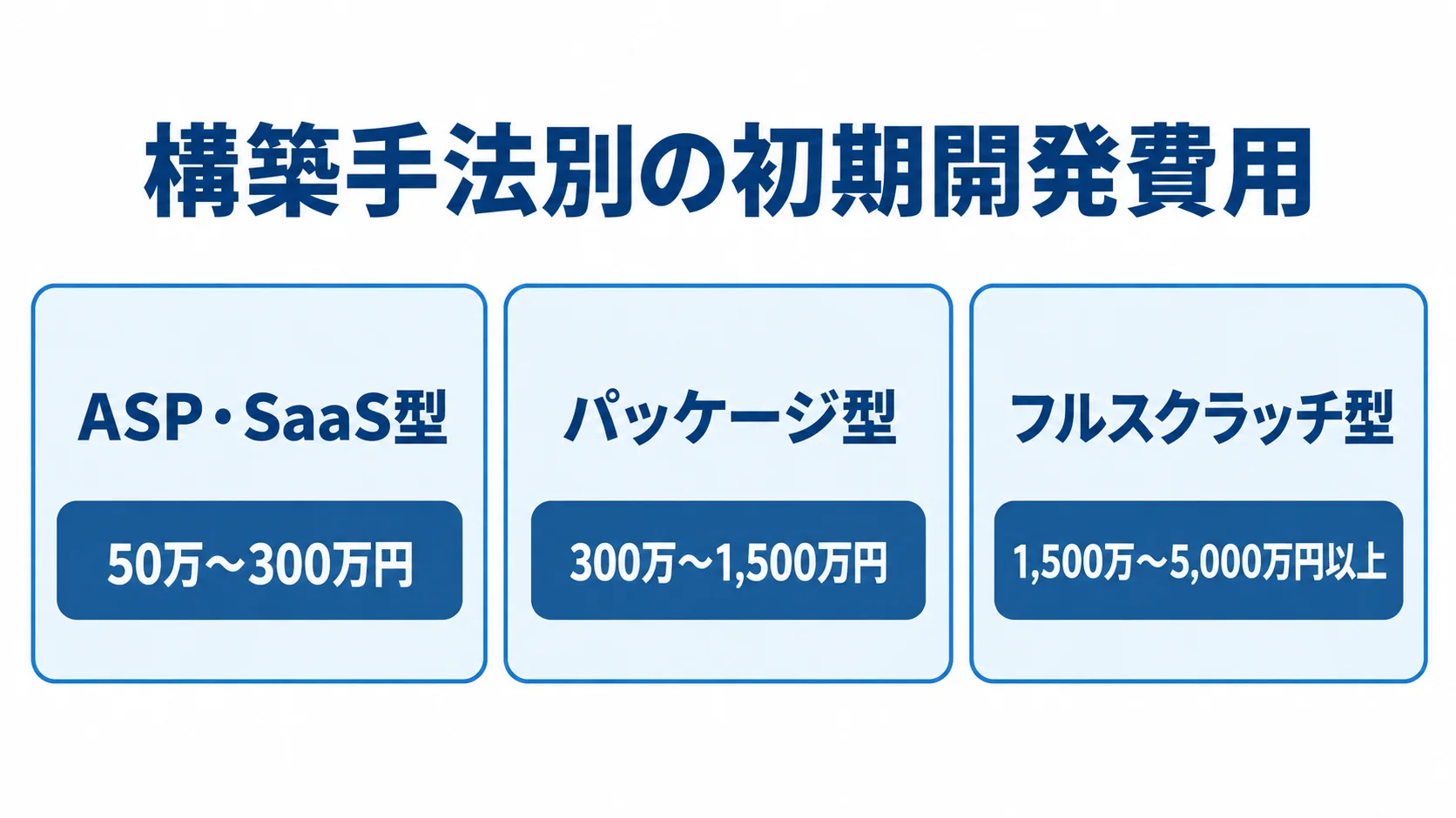 BtoB-ECの構築手法別の初期費用相場 ASP・SaaS型、パッケージ型、フルスクラッチ型の初期開発費用の範囲を3枚のパネルで示す図。