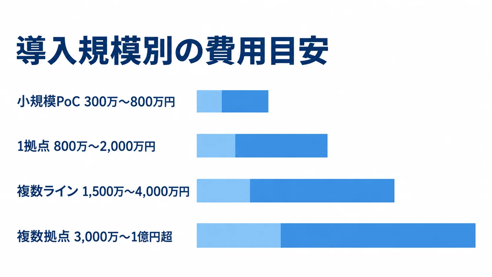導入規模別の費用目安 小規模PoCから複数拠点まで、4つの導入規模ごとの費用範囲を横棒で比べた図。