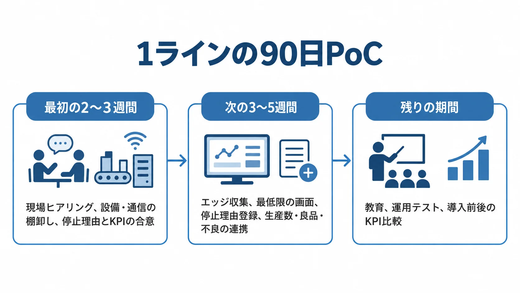 1ラインの90日PoCの進行イメージ 1ラインの90日PoCを、現場調査、実装、運用テストとKPI比較の順に進めるタイムライン。