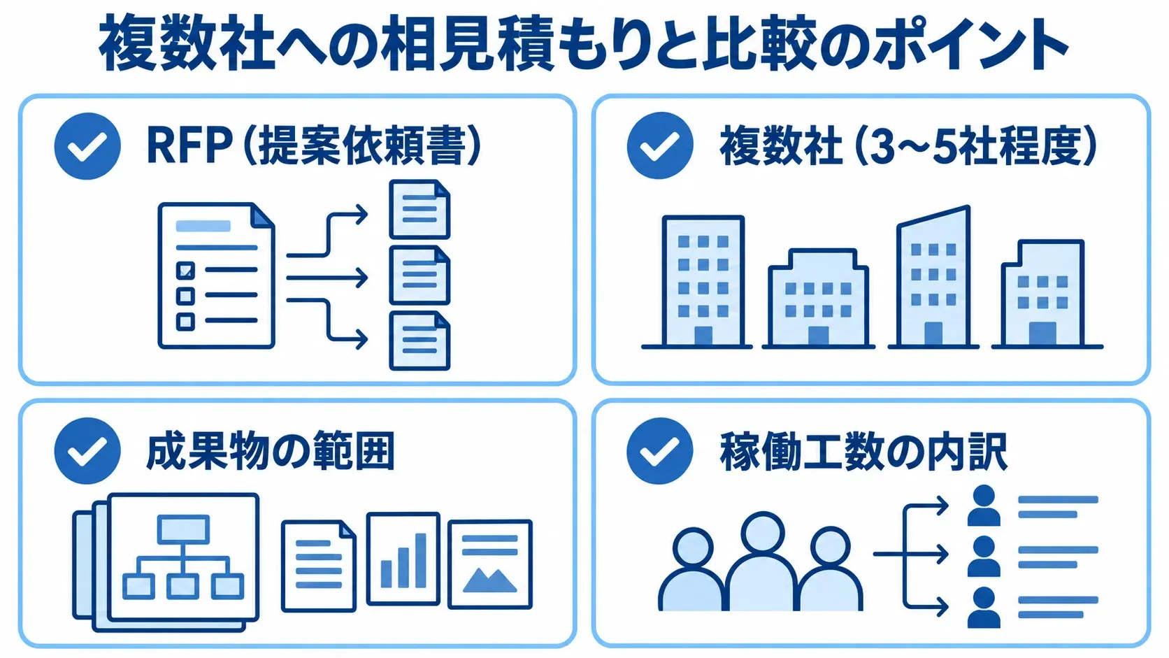 RFPで前提条件をそろえ、複数社の提案を成果物の範囲と稼働工数の内訳で比べる項目を示す図。