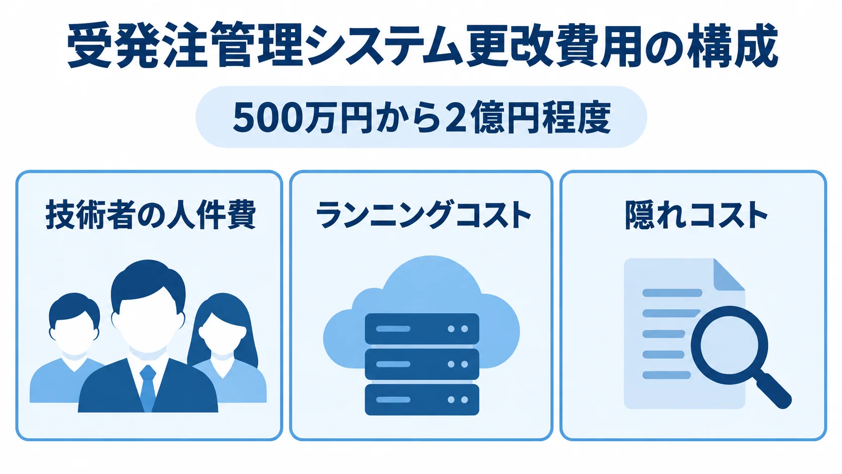 更改費用の総額幅と、技術者の人件費、ランニングコスト、隠れコストの3区分を示す図。