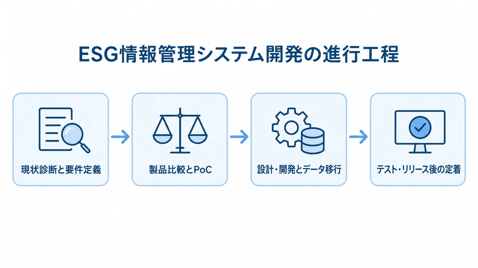 ESG情報管理システム開発の工程 現状診断と要件定義からテスト、リリース後の定着までを順につないだ開発工程図