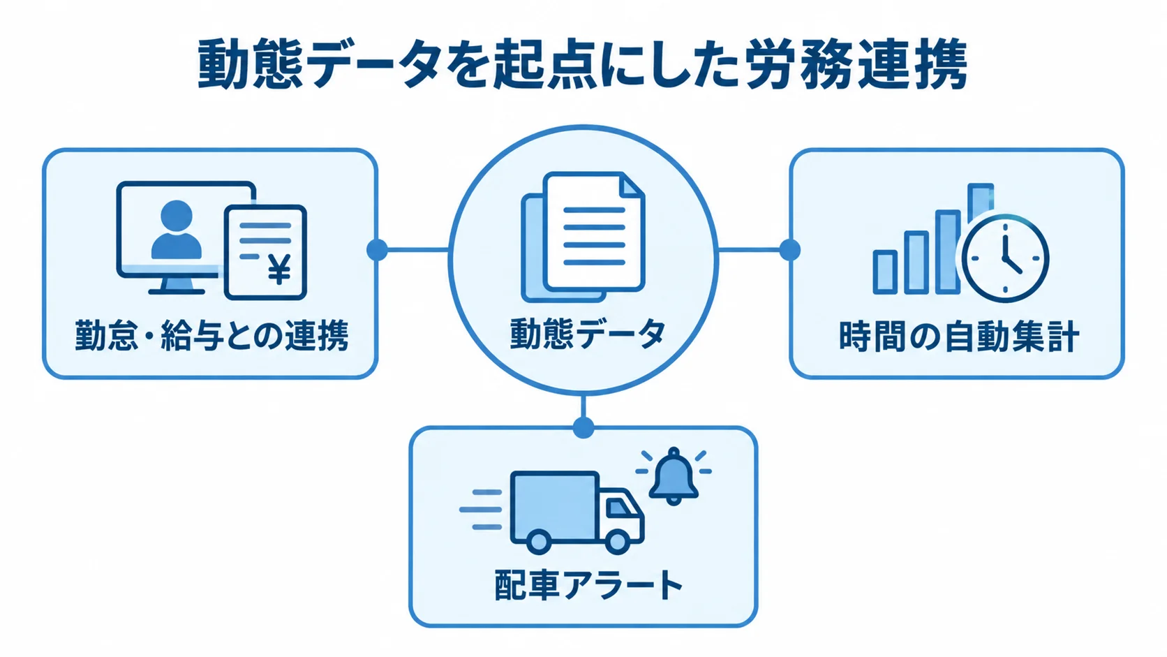 動態データと労務システムの連携 動態データを中心に、勤怠・給与との連携、時間の自動集計、配車アラートを注釈で示した図。