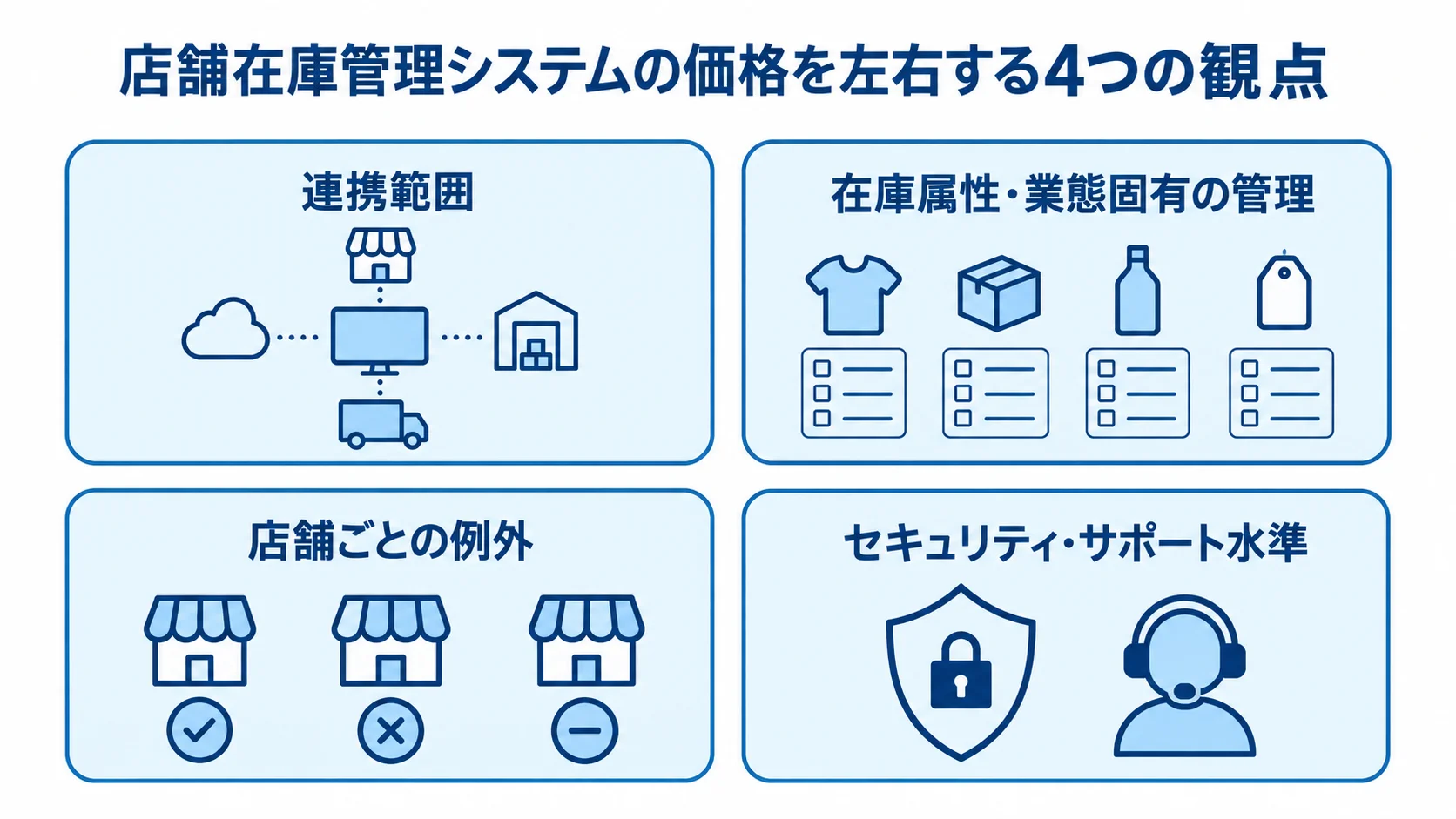 連携範囲、在庫属性・業態固有の管理、店舗ごとの例外、セキュリティ・サポート水準を並べた4つのパネル。