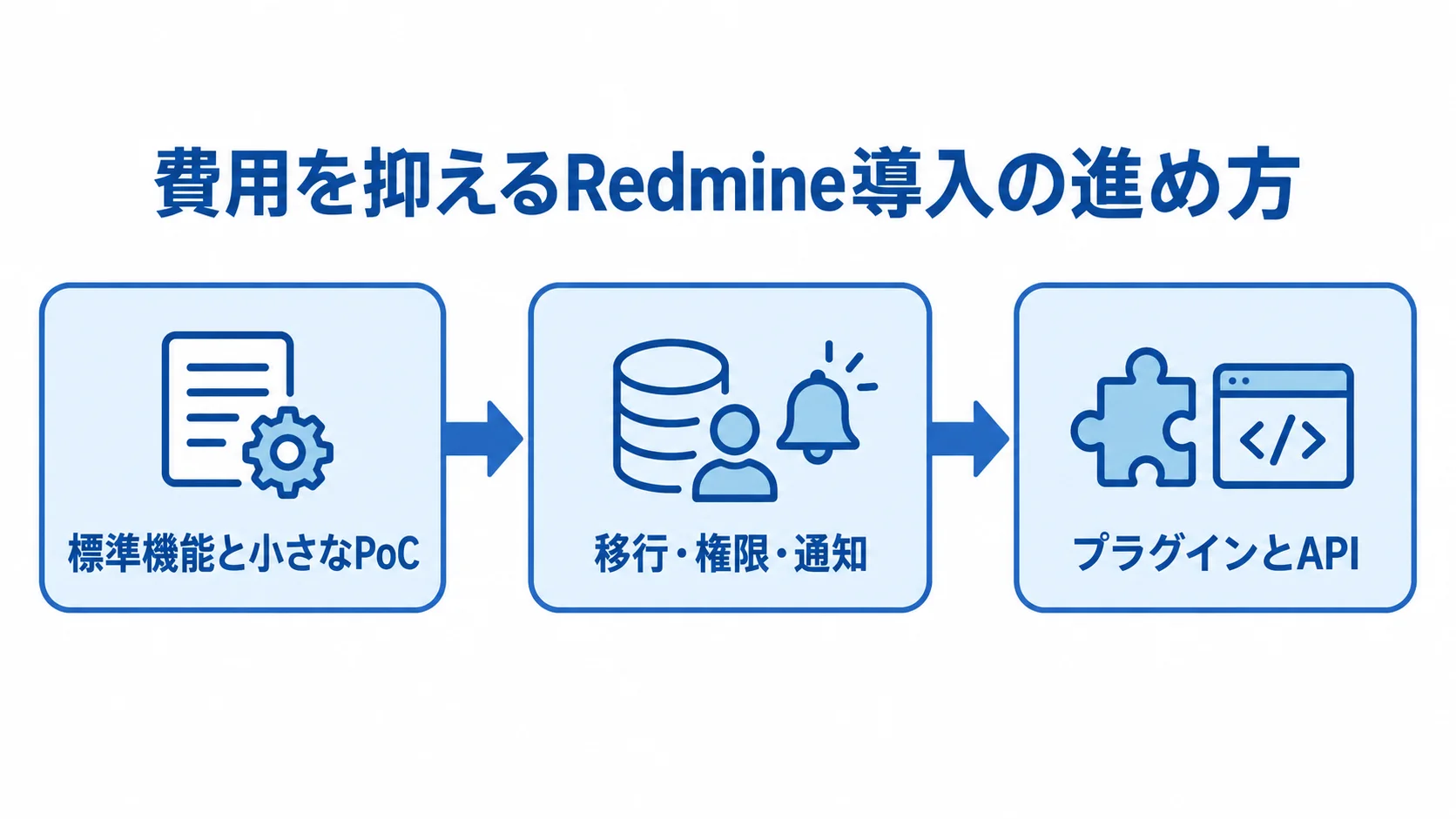 費用を抑えるRedmine導入の3段階 小さなPoCから移行設計、拡張の更新責任の確認へ進むRedmine導入の流れを示した図解