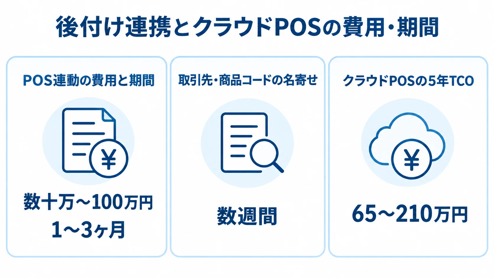後付け連携とクラウドPOSの費用・期間の図解 POS連動の費用と期間、名寄せの期間、クラウドPOSの5年TCOを3枚のパネルで示した図解。
