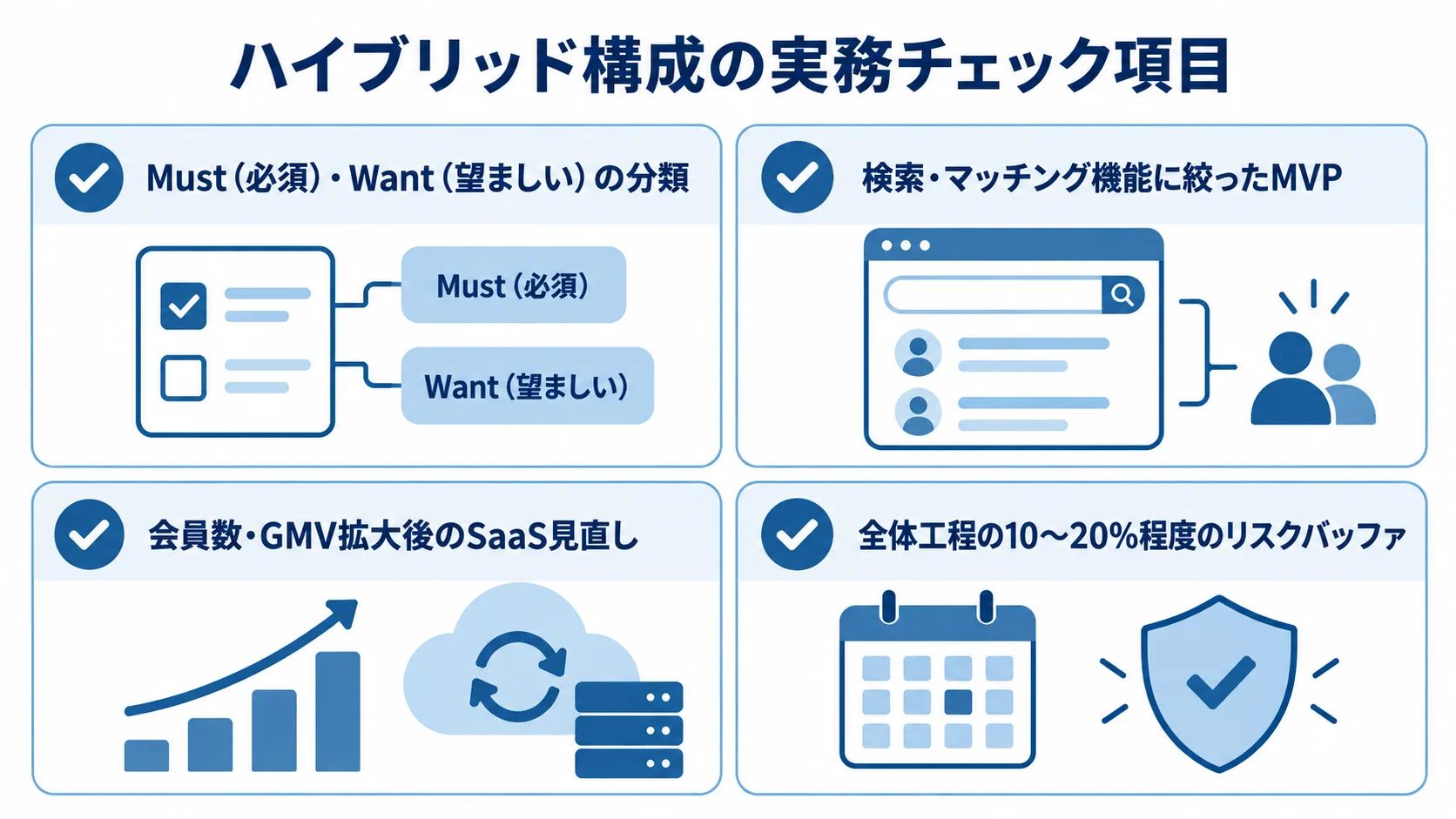 ハイブリッド構成の実務項目として、Must/Want分類、MVP機能の絞り込み、SaaS見直し、リスクバッファを示す図。
