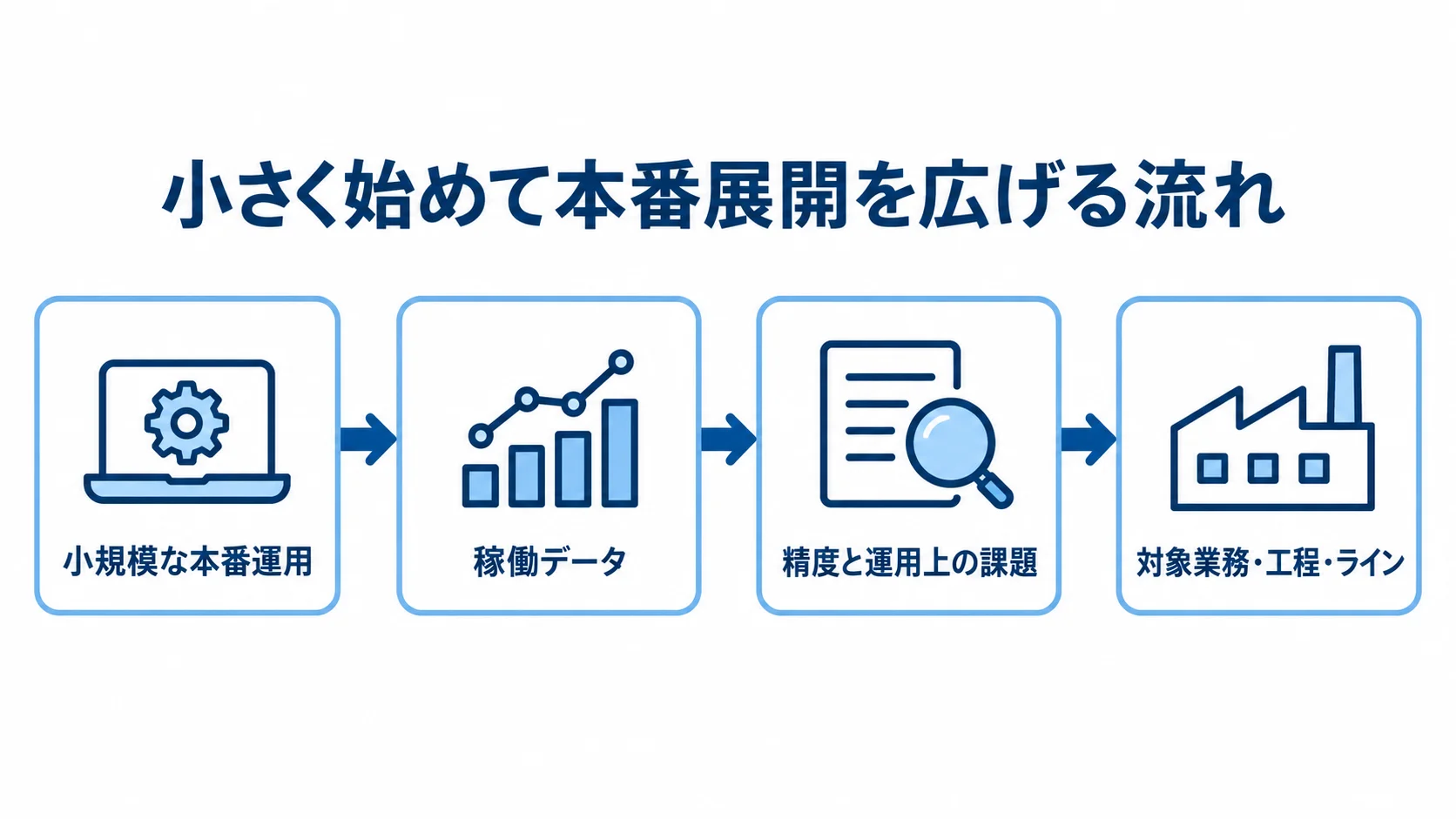 小規模な本番運用から稼働データの蓄積と課題調整を経て、対象業務・工程・ラインへ広げる流れ図。