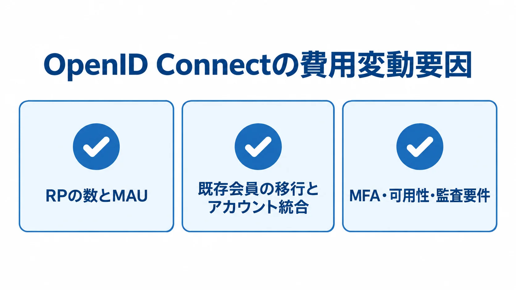 開発費に影響する要件 OpenID Connectの費用要因として、RP数とMAU、会員移行、MFAや可用性などの要件を並べた図。