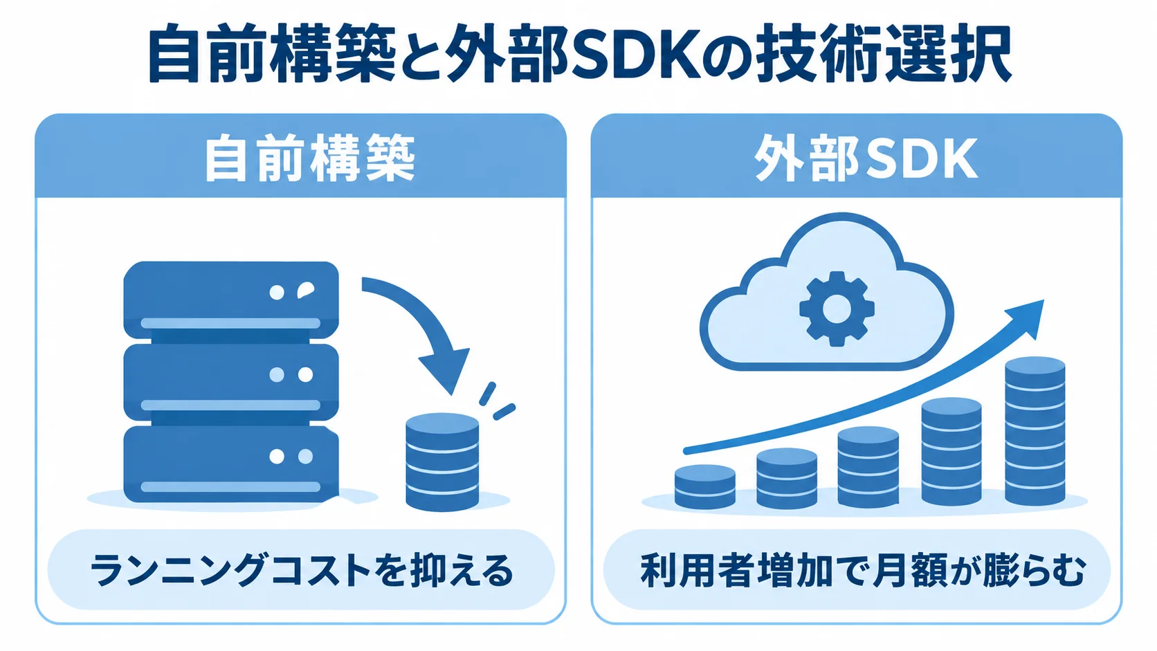 自前構築と外部SDKについて、ランニングコストと利用者増加時の月額の違いを左右に比べた図