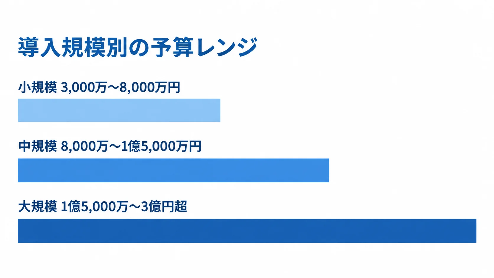 小規模、中規模、大規模の導入規模ごとに、本文の予算レンジを横棒で比較した図。