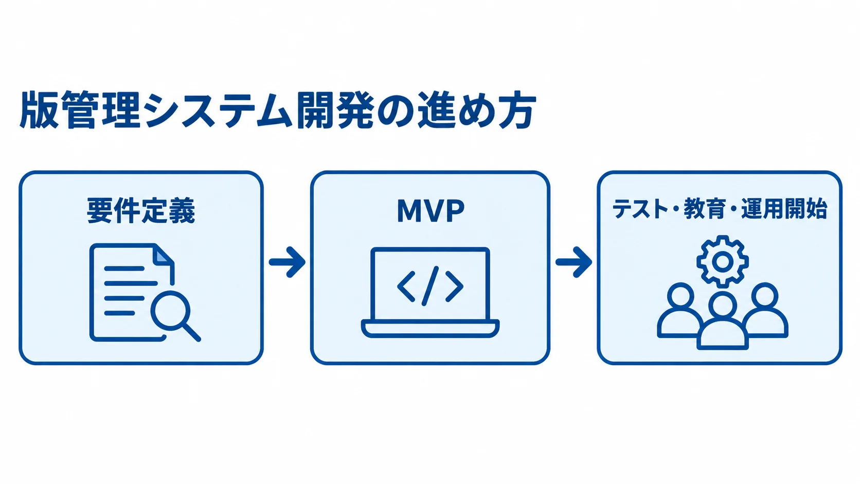 版管理システム開発の進め方 版管理システム開発を、要件定義、MVP、テスト・教育・運用開始の順に示す図。