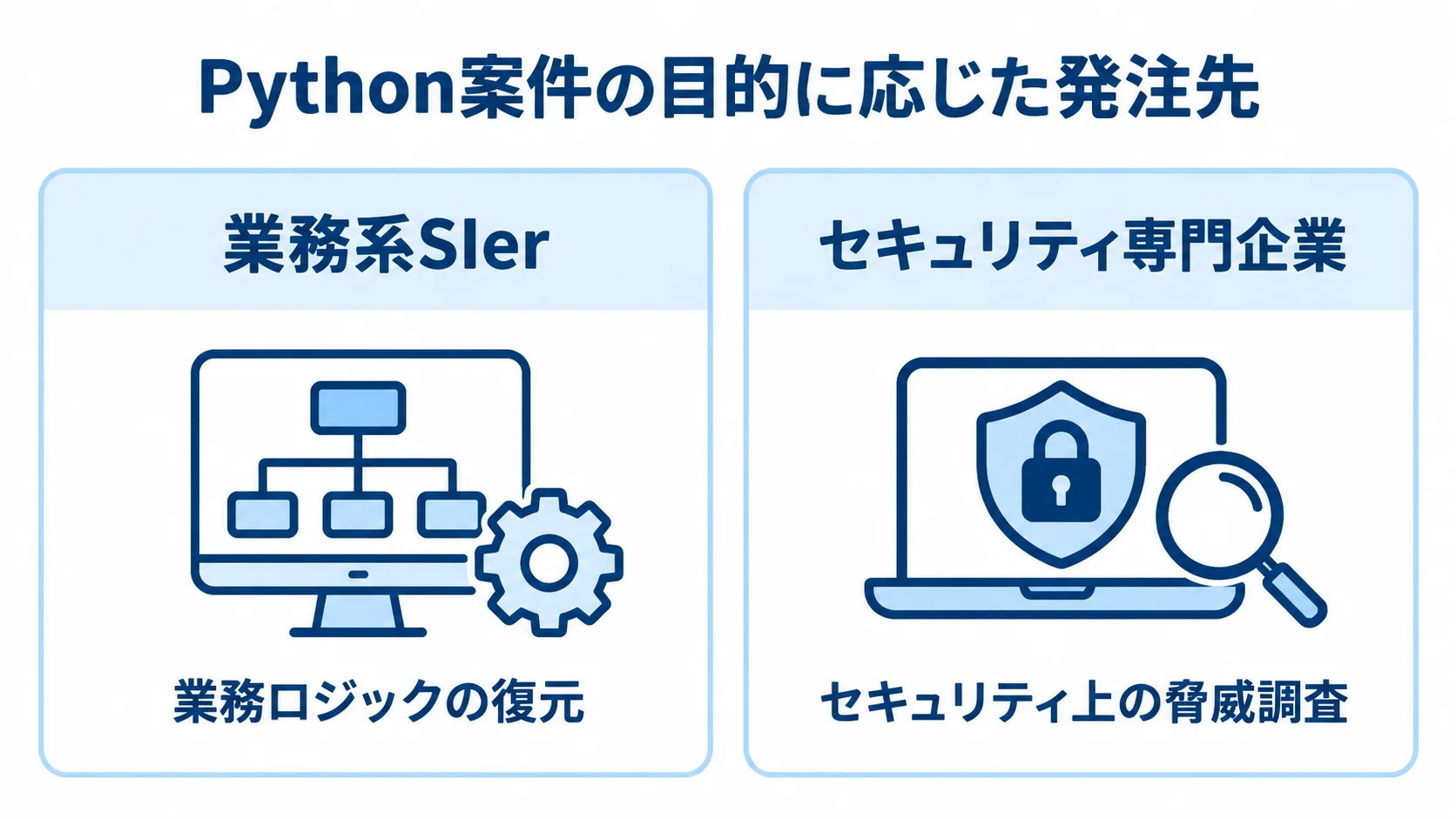 Python案件の主目的に応じた発注先の比較 業務ロジックの復元とセキュリティ上の脅威調査を、それぞれ業務系SIerとセキュリティ専門企業に対応させた比較図。