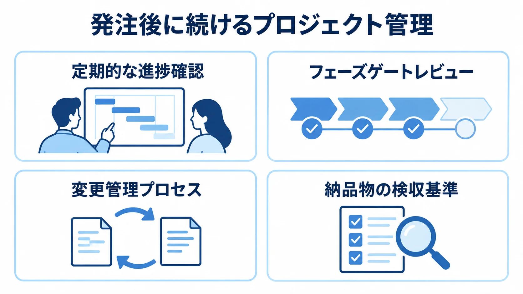 発注後の管理項目として、進捗確認、フェーズゲートレビュー、変更管理、検収基準を示す図解