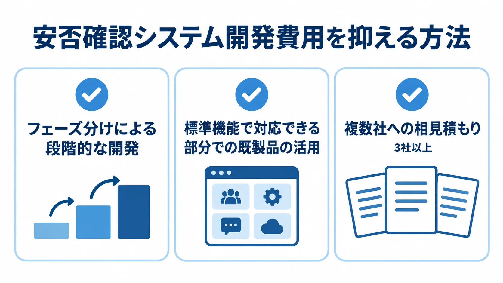 安否確認システムの開発費用を抑える方法 段階的な開発、標準機能への既製品活用、複数社への相見積もりを示した3枚のチェックカード。