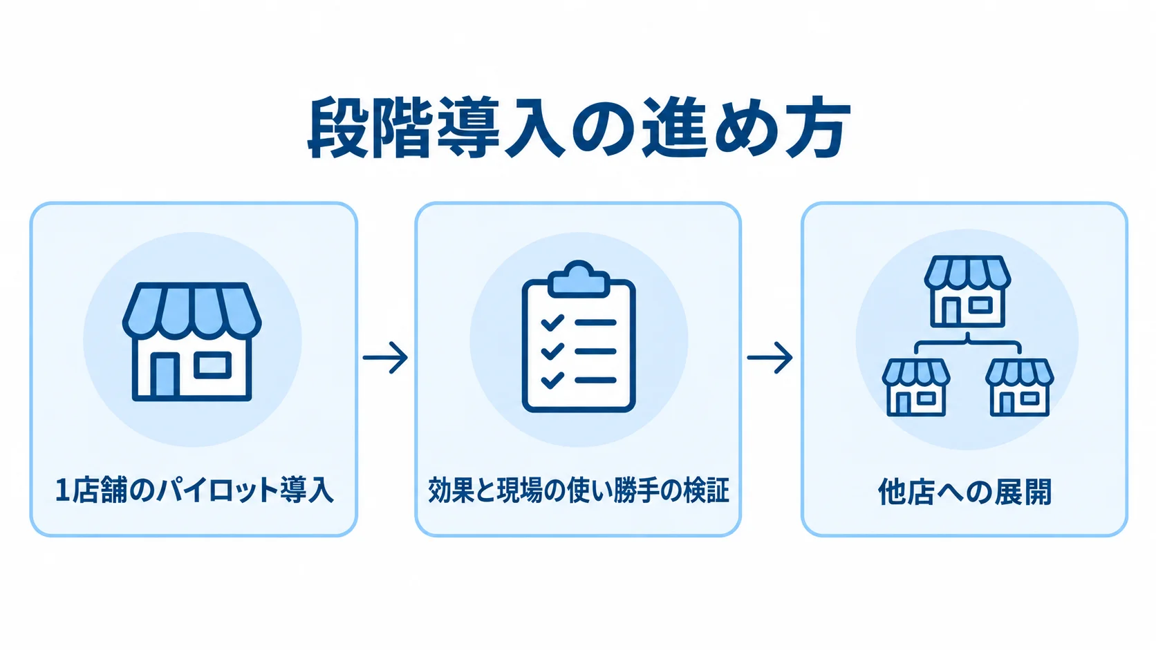 店舗管理システムを1店舗に導入し、効果と現場の使い勝手を検証してから他店へ展開する段階導入の流れを示した図。