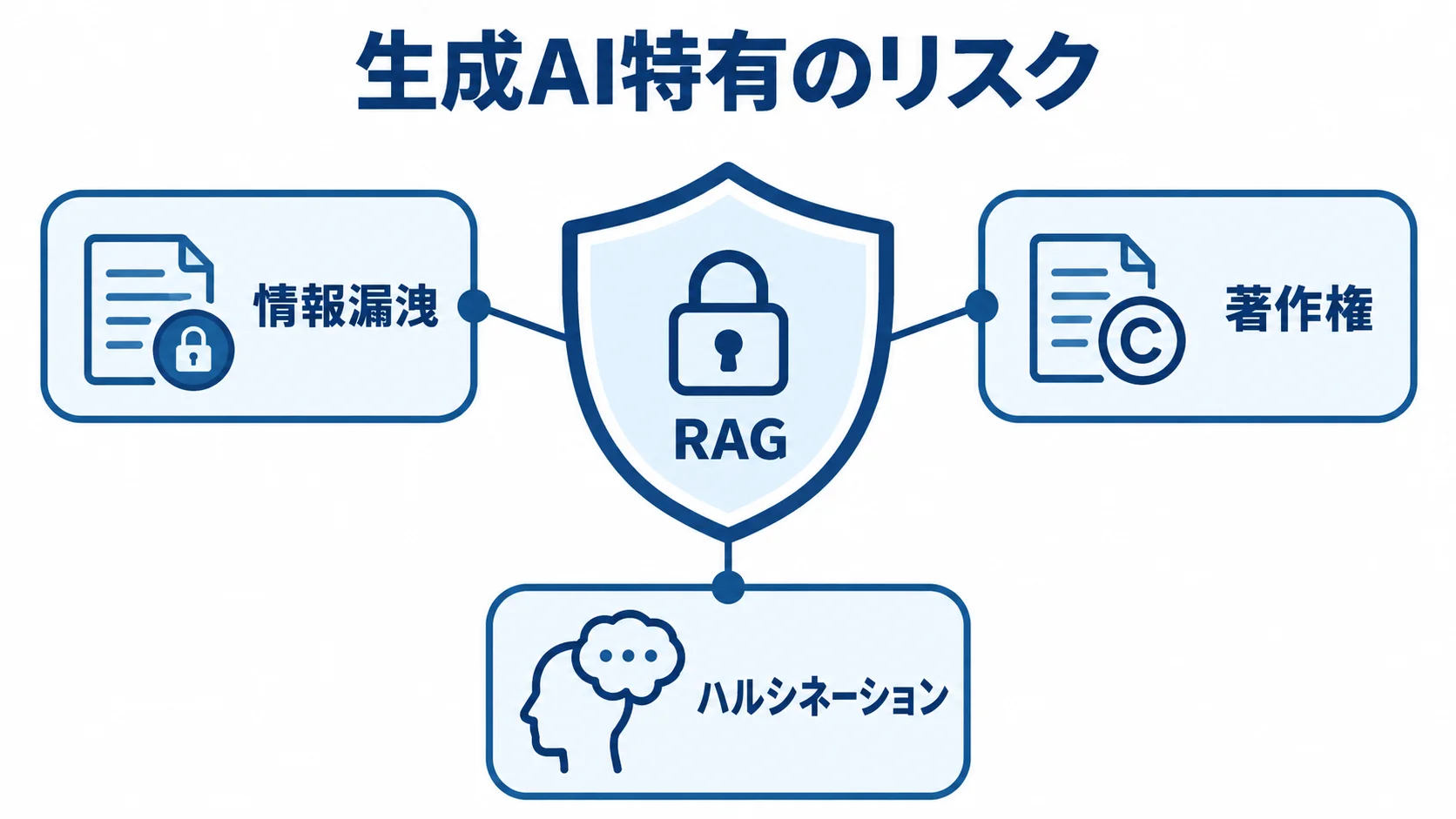 RAGを中央に置き、情報漏洩、著作権、ハルシネーションの3つのリスクを盾の周囲に示した図解。