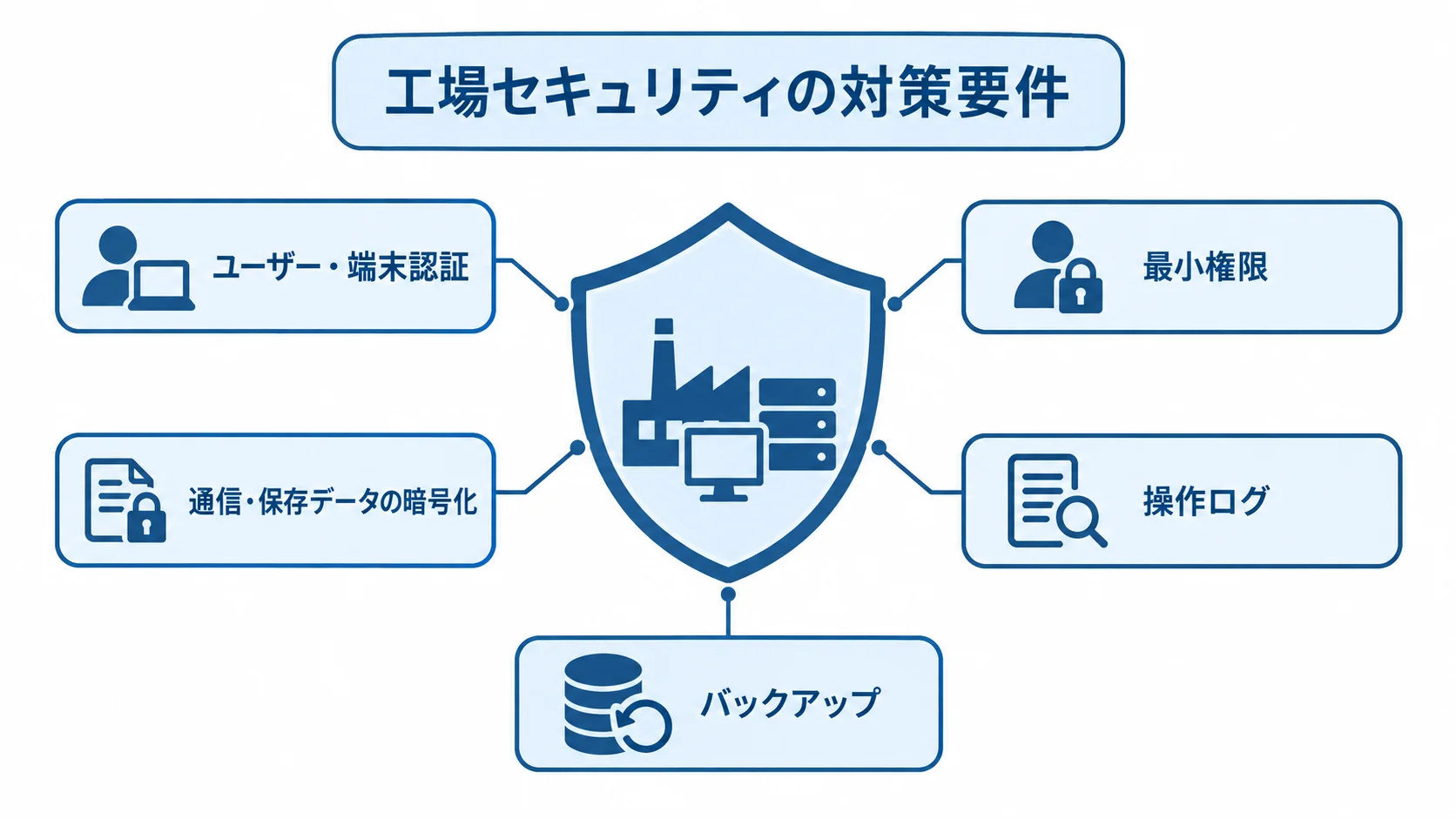 工場セキュリティを支える5つの対策要件の図。 工場セキュリティの対策として、ユーザー・端末認証、最小権限、暗号化、操作ログ、バックアップを配置した図。