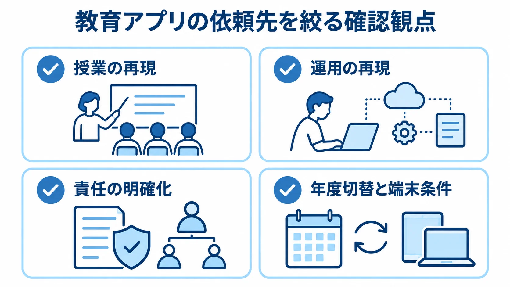 教育アプリ開発会社への確認観点 教育アプリの依頼先を絞る確認観点として、授業の再現、運用の再現、責任の明確化、年度切替と端末条件を並べたチェックリスト。