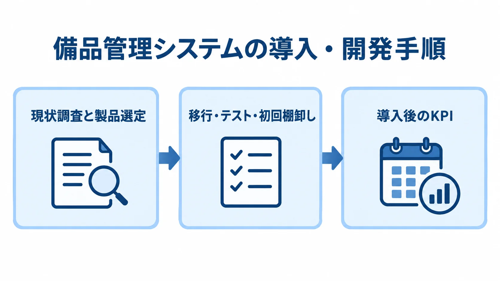 費用を抑える備品管理システムの導入手順 現状調査と製品選定から、移行・テストを経て導入後のKPI測定へ進む3段階の図