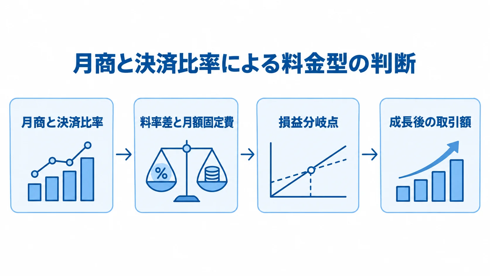 月商と決済比率から料金型を判断する流れ 月商と決済比率から料率差と月額固定費を見て損益分岐点を判断し、成長後の取引額も考える流れ図。