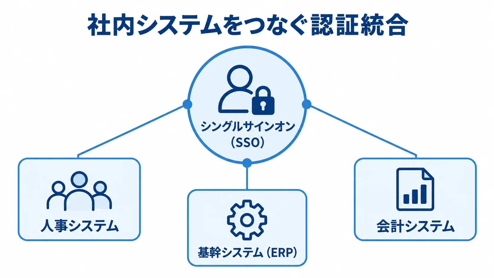 シングルサインオンを中心に、人事・会計・基幹システムをつないだ図。