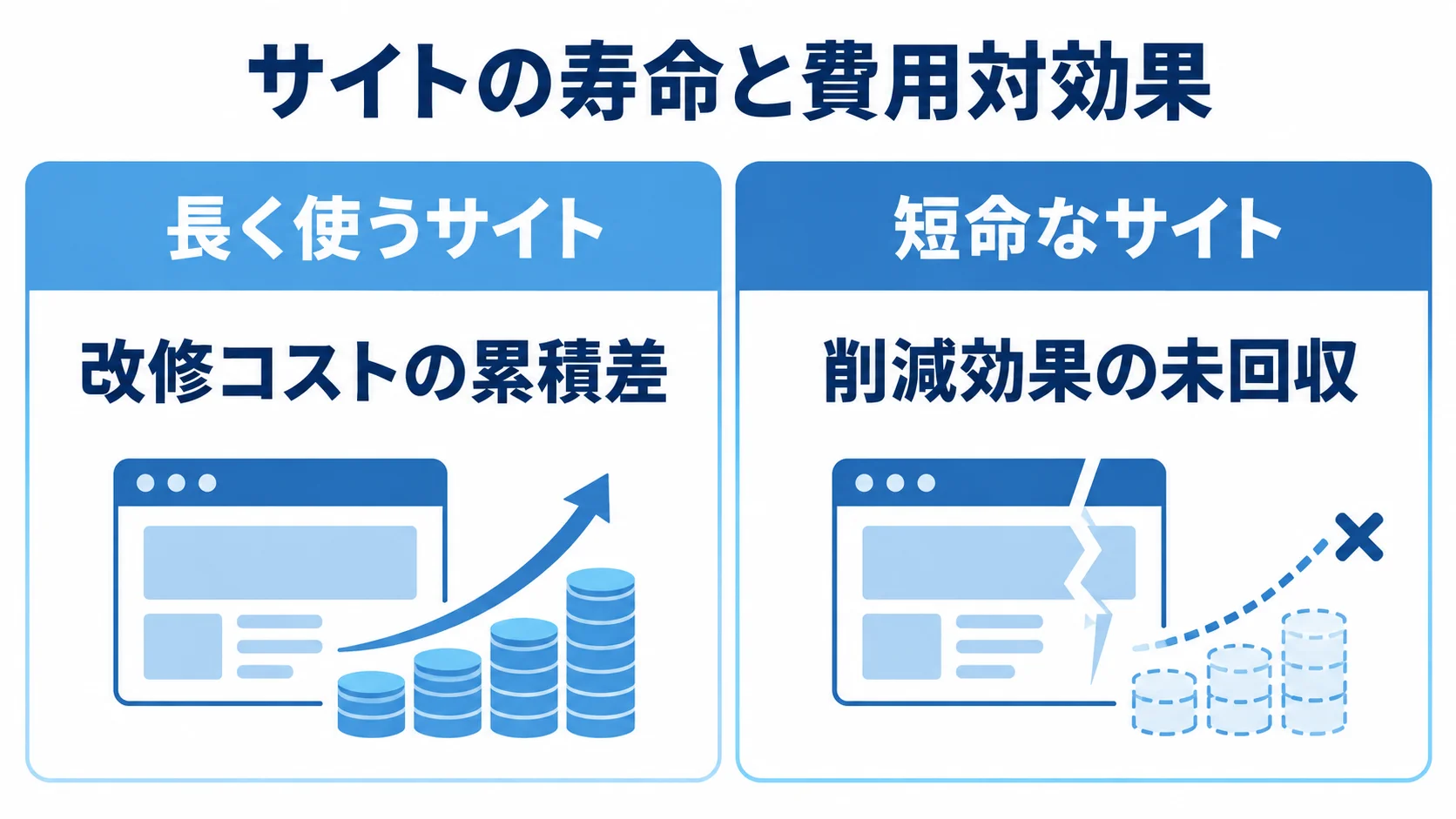 サイトの寿命で変わるCSS3の費用対効果 長く使うサイトと短命なサイトを、改修コストの積み重なりと削減効果の回収で対比した図解。