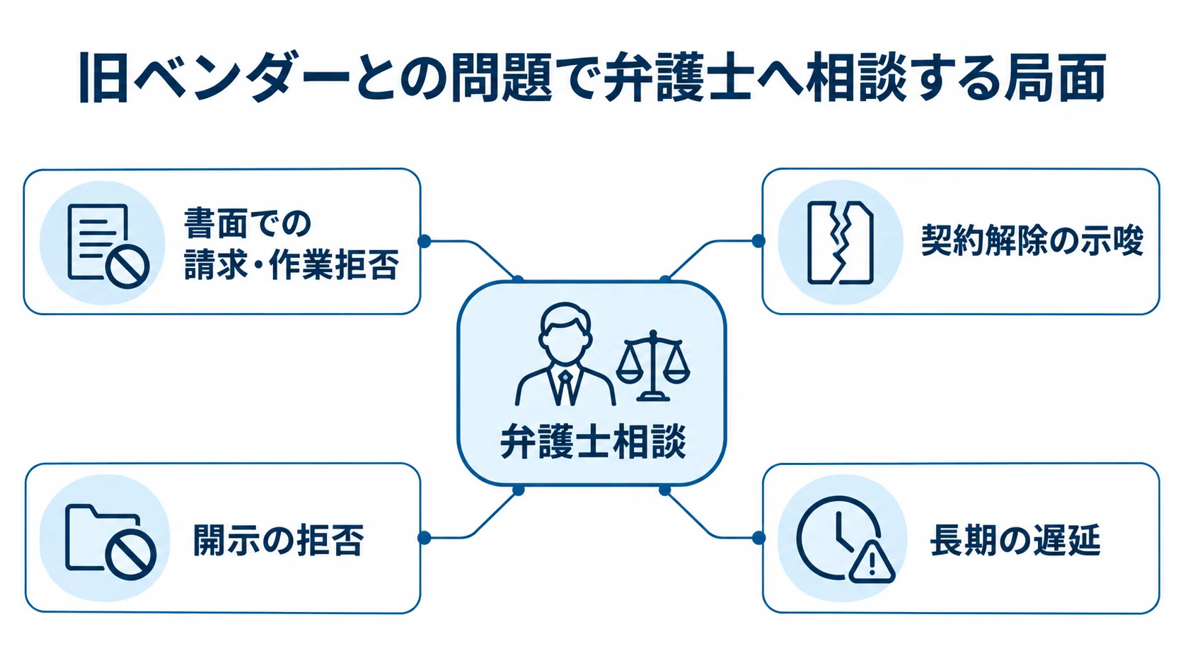 旧ベンダーとのトラブルで相談を考える4つの局面 旧ベンダーとの問題で弁護士相談を検討する局面として、書面での請求・作業拒否、契約解除の示唆、開示の拒否、長期の遅延を示す図解