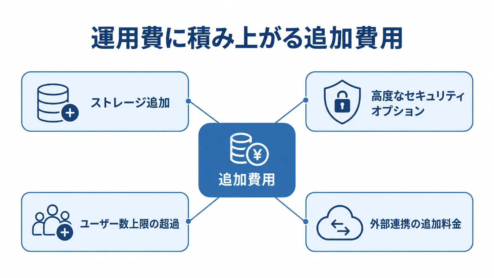 社内ポータルの運用で見落としやすい追加費用 運用費に加わるストレージやセキュリティなど4種類の追加費用を示した図解。