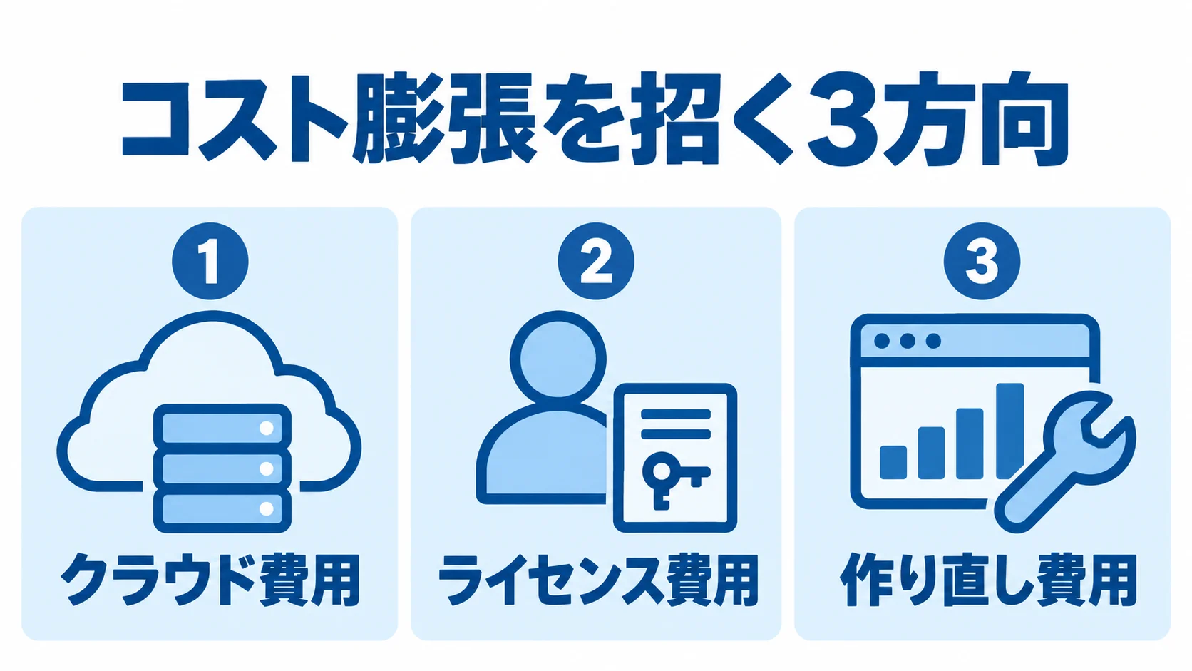 ランニングコストが膨らむ3つの原因 コスト膨張の原因をクラウド費用、ライセンス費用、作り直し費用の3方向に分けた図解。