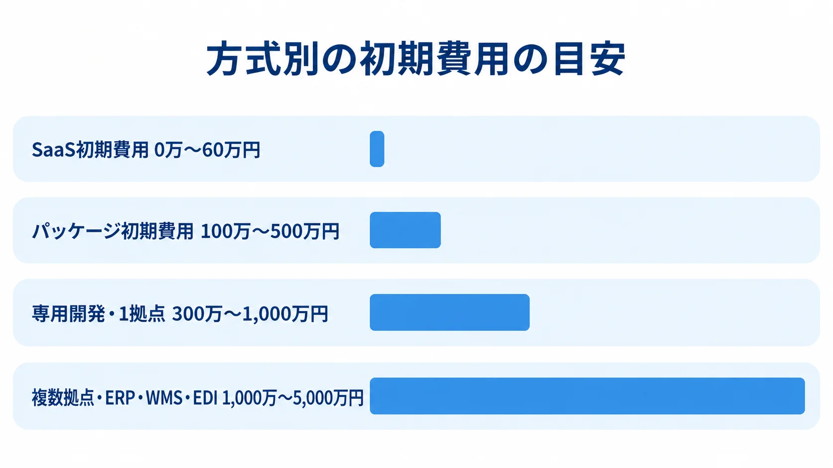 補充管理システムの方式別初期費用レンジ SaaS、パッケージ、専用開発、複数拠点連携の初期費用レンジを横棒で比較した図