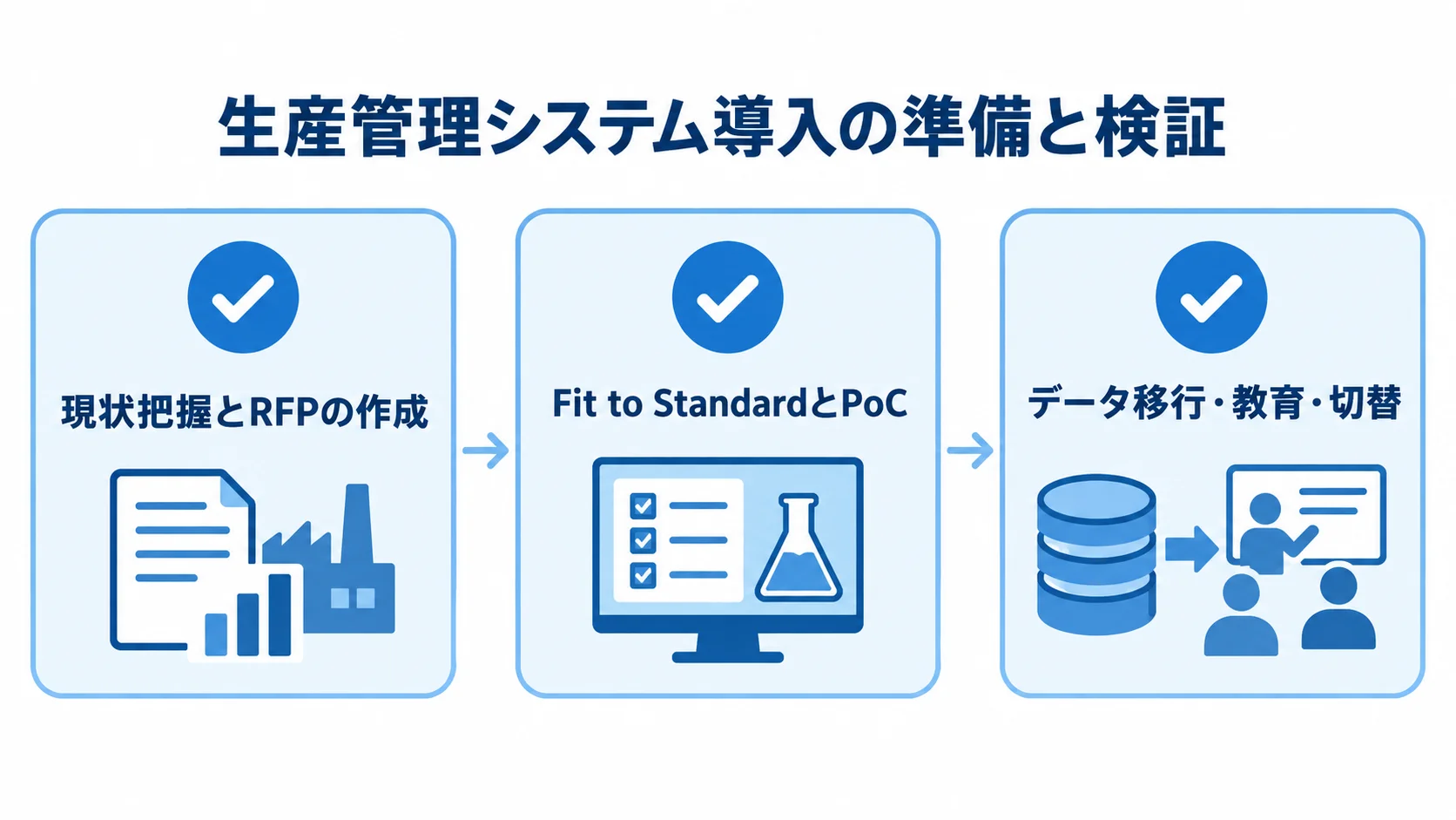 化学製造業向け生産管理システムの導入検討を、現状把握とRFPの作成、Fit to StandardとPoC、データ移行・教育・切替の3項目で整理した図。